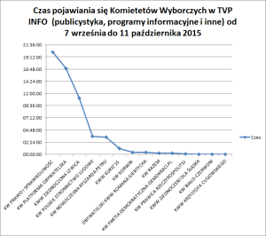 TVP INFO czasy komitetow
